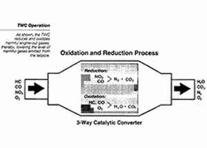 Reduction & Oxidation 